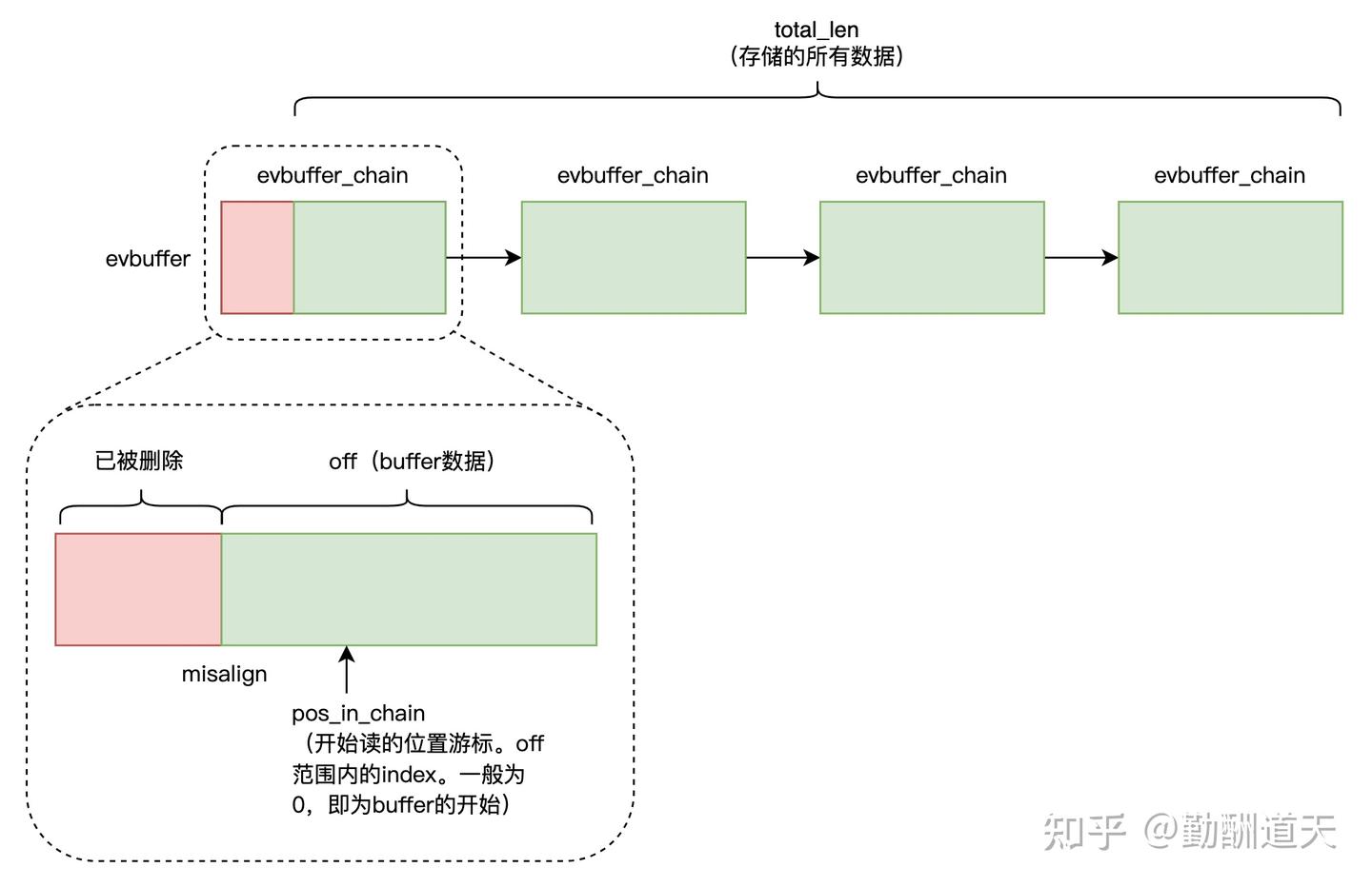 Libevent源码剖析-主干逻辑 - 知乎