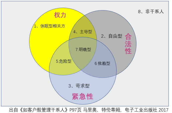PMP第七版 第三原则干系人如何参与推动价值交付 - 知乎