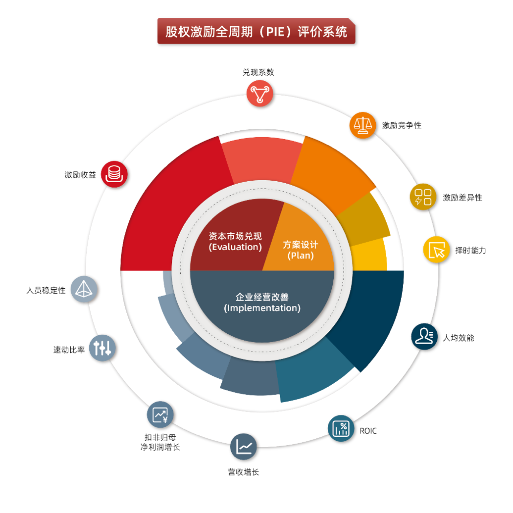 设计了近千个方案后，我们研发出一套激励效果分析系统- 知乎