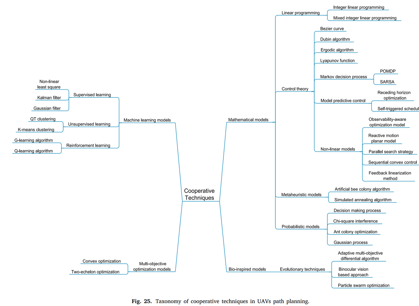 Path planning techniques for unmanned aerial vehicles: A review ...