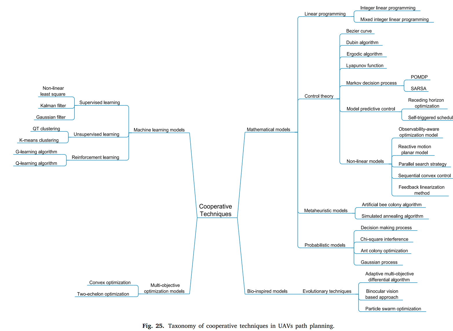 Path planning techniques for unmanned aerial vehicles: A review ...