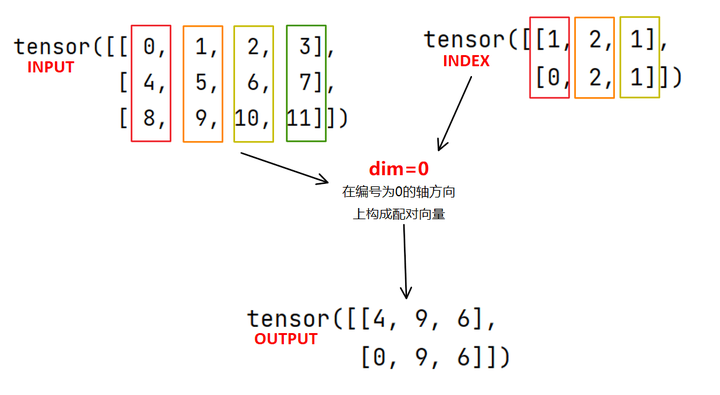 一图看懂torch.gather()函数用法 知乎