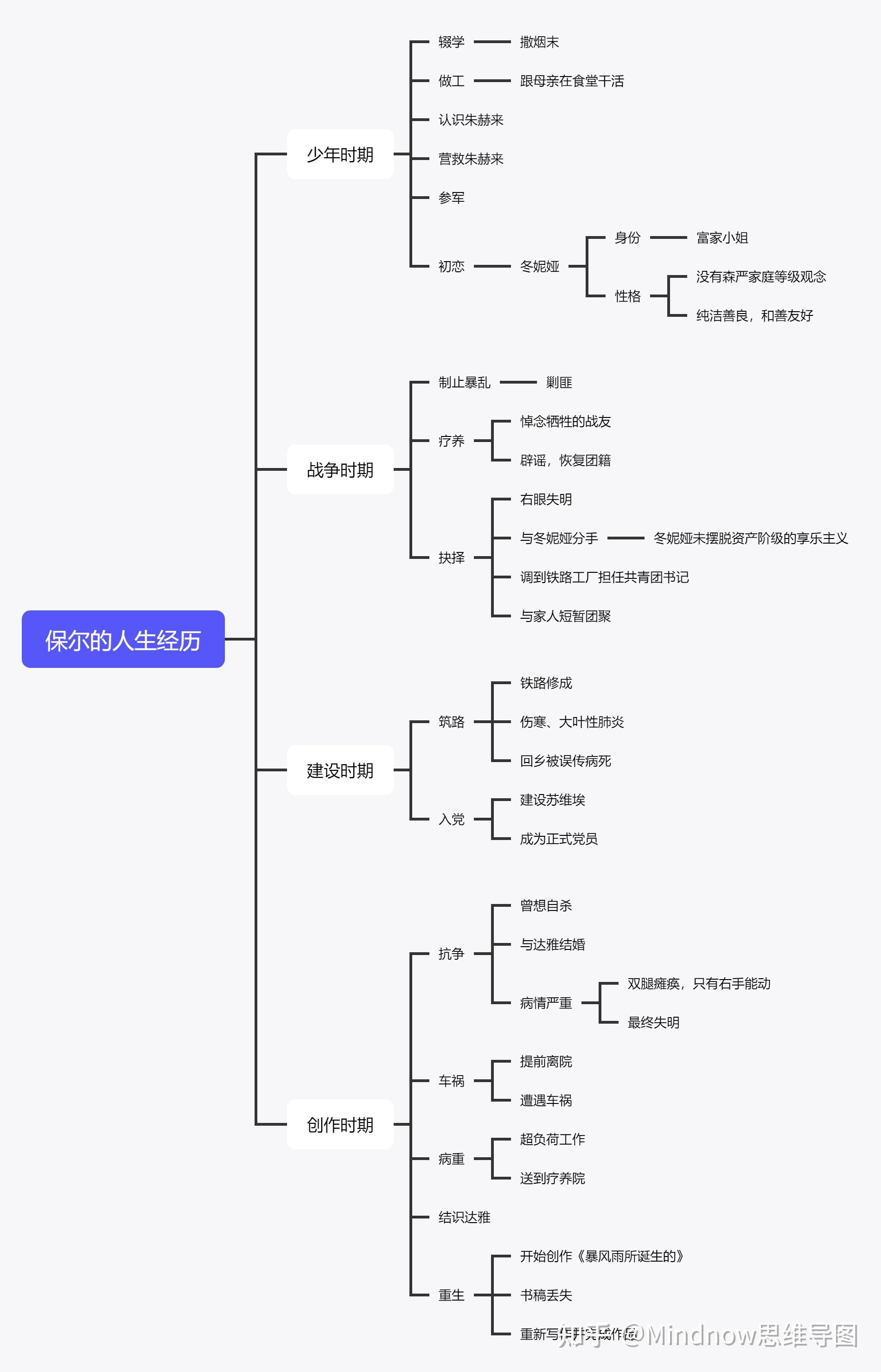 有没有关于保尔柯察金的成长史的思维导图
