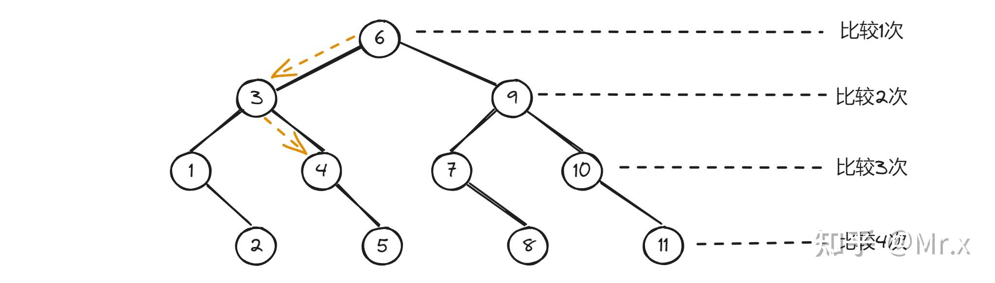 数据结构：线性表的查找 - 知乎