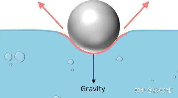 对表面张力的理解&表面活性剂和HLB值 - 知乎