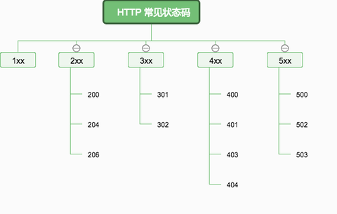 常见的http状态码及其含义,以及状态码的分类 - 知乎
