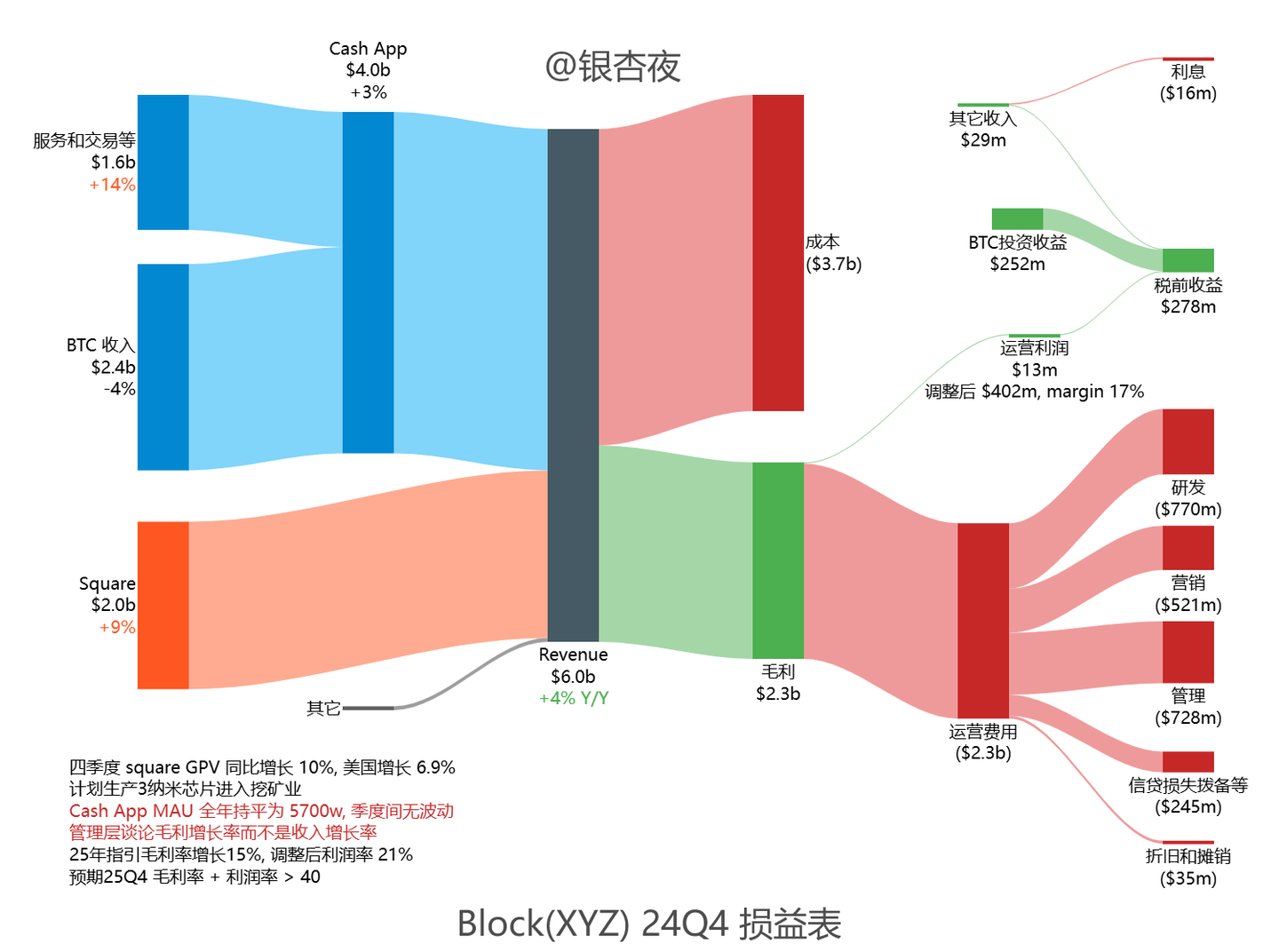 2025.03.03 Block(XYZ) Q4 财报- 知乎