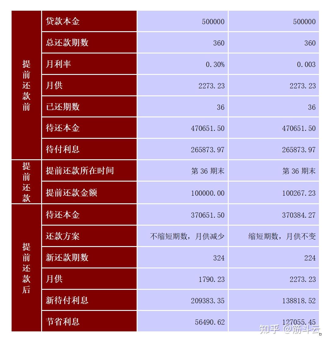 提前还房贷选择缩短年限还是减少月供? - 知乎