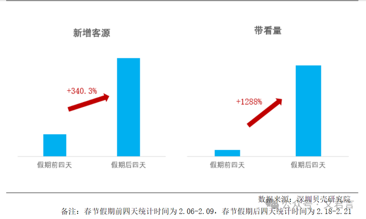 楼市反转!节后深圳带看量大增1288%! - 知乎
