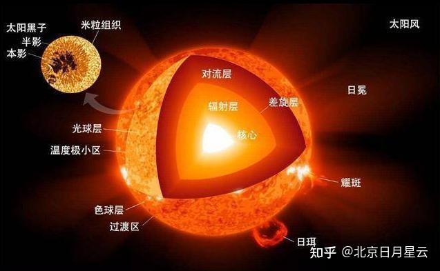 太阳外部结构图片