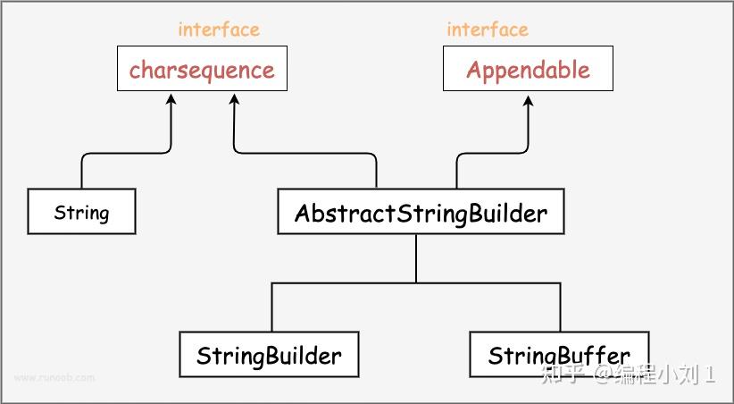 Java StringBuffer 和 StringBuilder 类 - 知乎