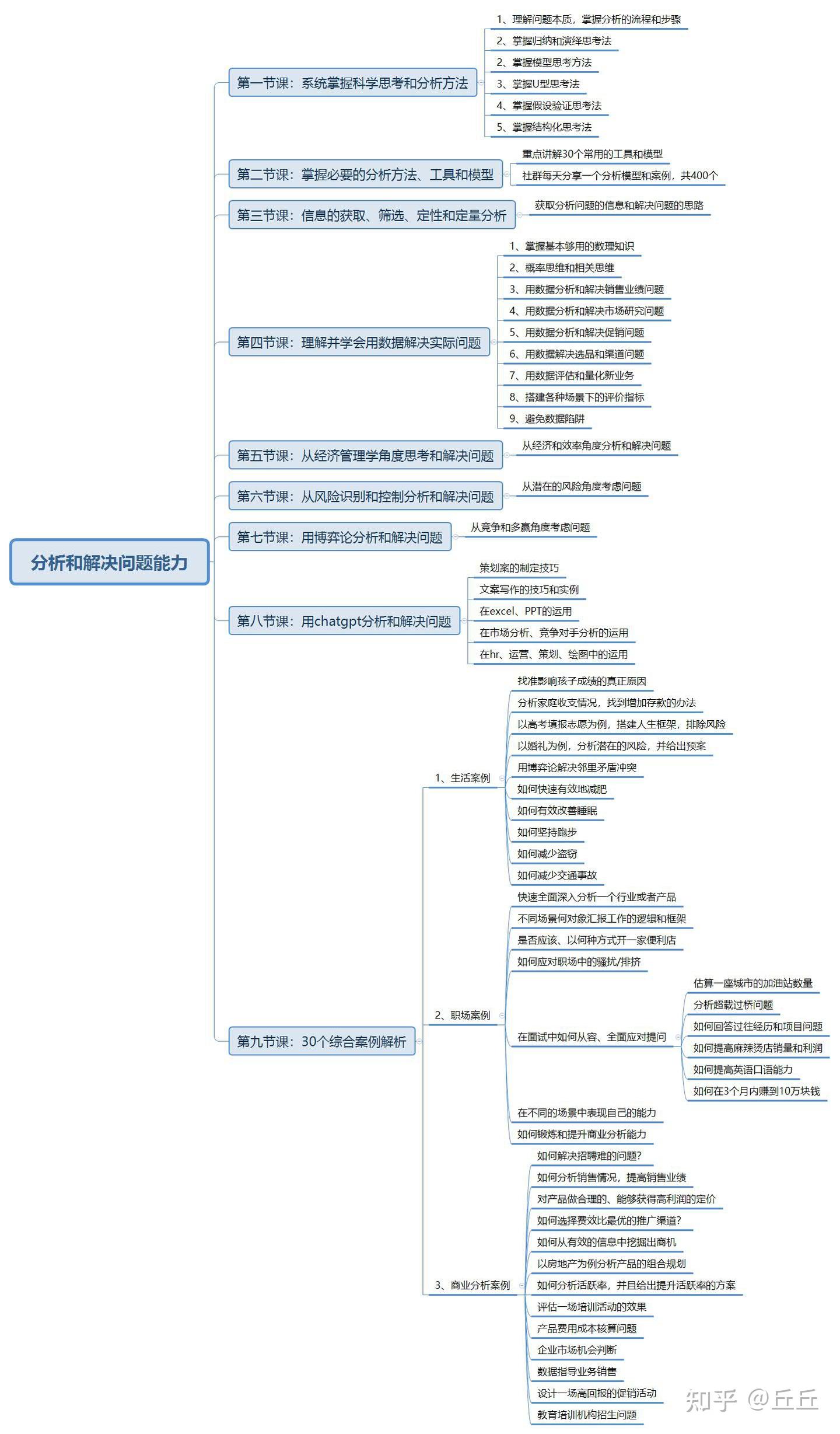 全面深入分析问题和高效准确解决问题课程 - 知乎