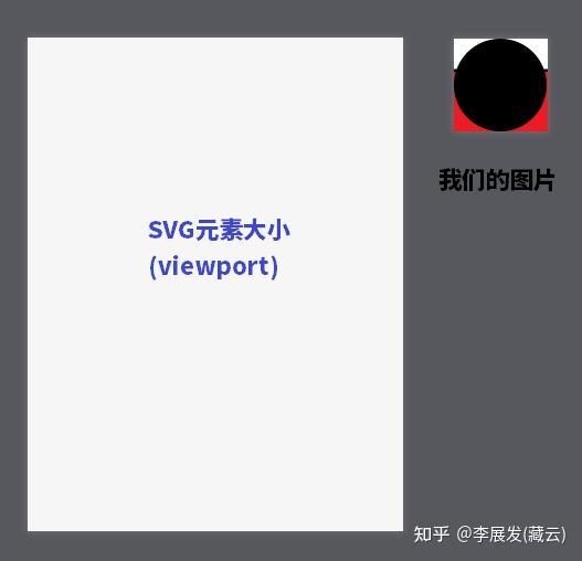 如何理解SVG中的viewport、viewBox和preserveAspectRatio？ - 知乎