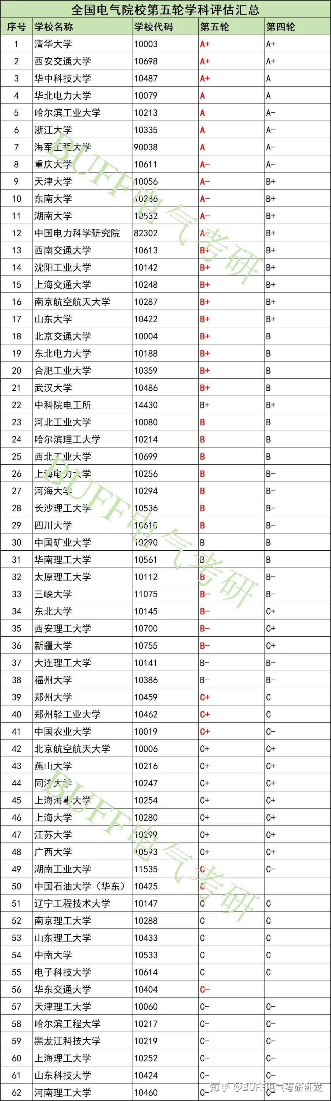 电力大学排名图片