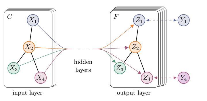 Graph Neural Network】GCN: 算法原理，实现和应用- 知乎