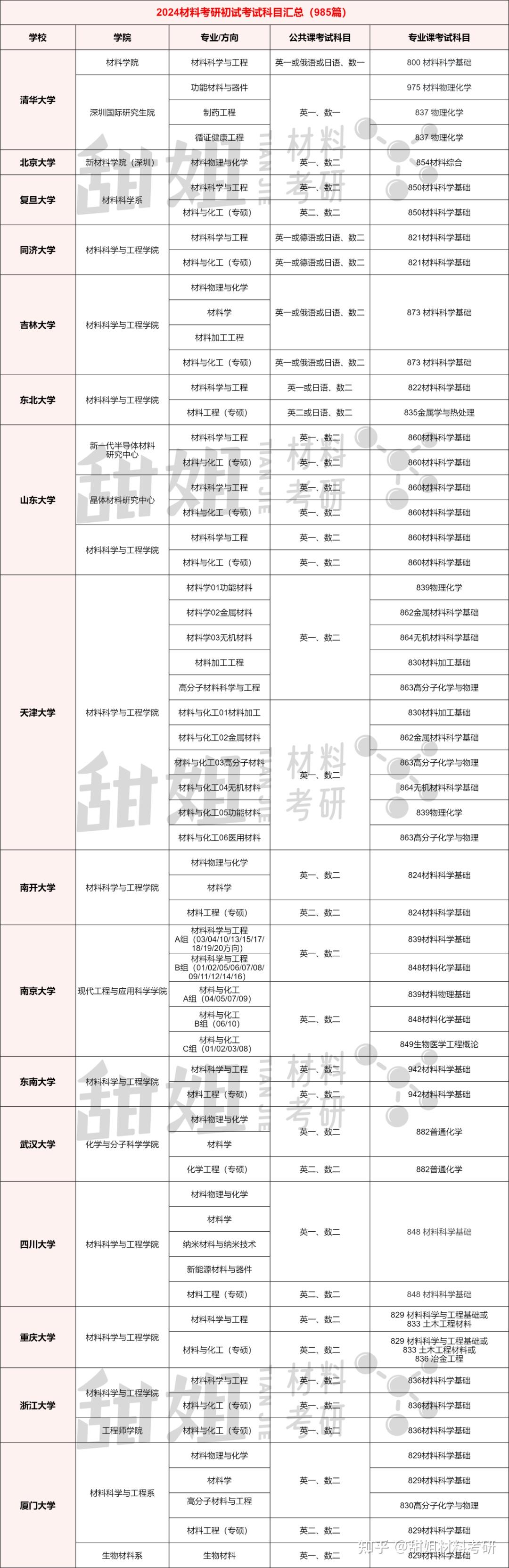 材料考研 | 985院校初试科目汇总一览表 - 知乎