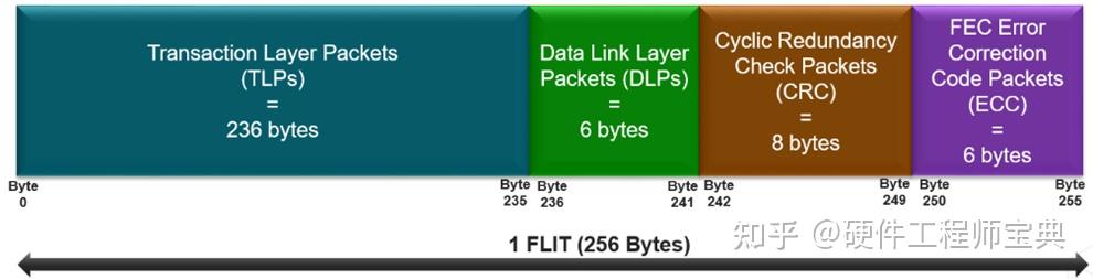 Flit Def PCIe 6.0 的flit mode为什么能大幅度降低延迟?从100ns以上降低到了25ns左右? - 知乎