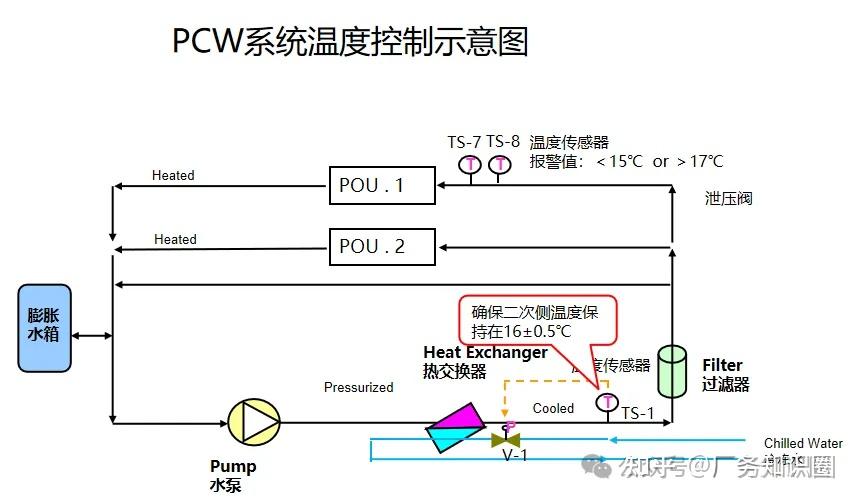 工艺冷却水(PCW)系统培训(含控制逻辑) - 知乎