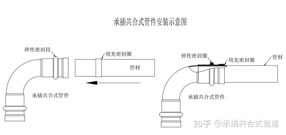 承插共合式金属管件连接安装示意图