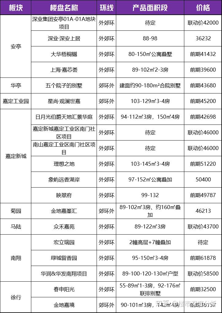 2024年上海待上市楼盘曝光！ - 知乎