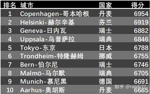 数据看中国 vs 世界｜全球指数：[202611]-2026世界幸福城市指数排名 - 知乎
