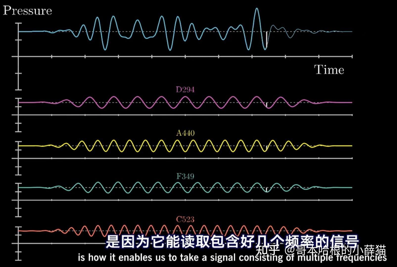 形象的介绍：什么是傅里叶变换 - 知乎