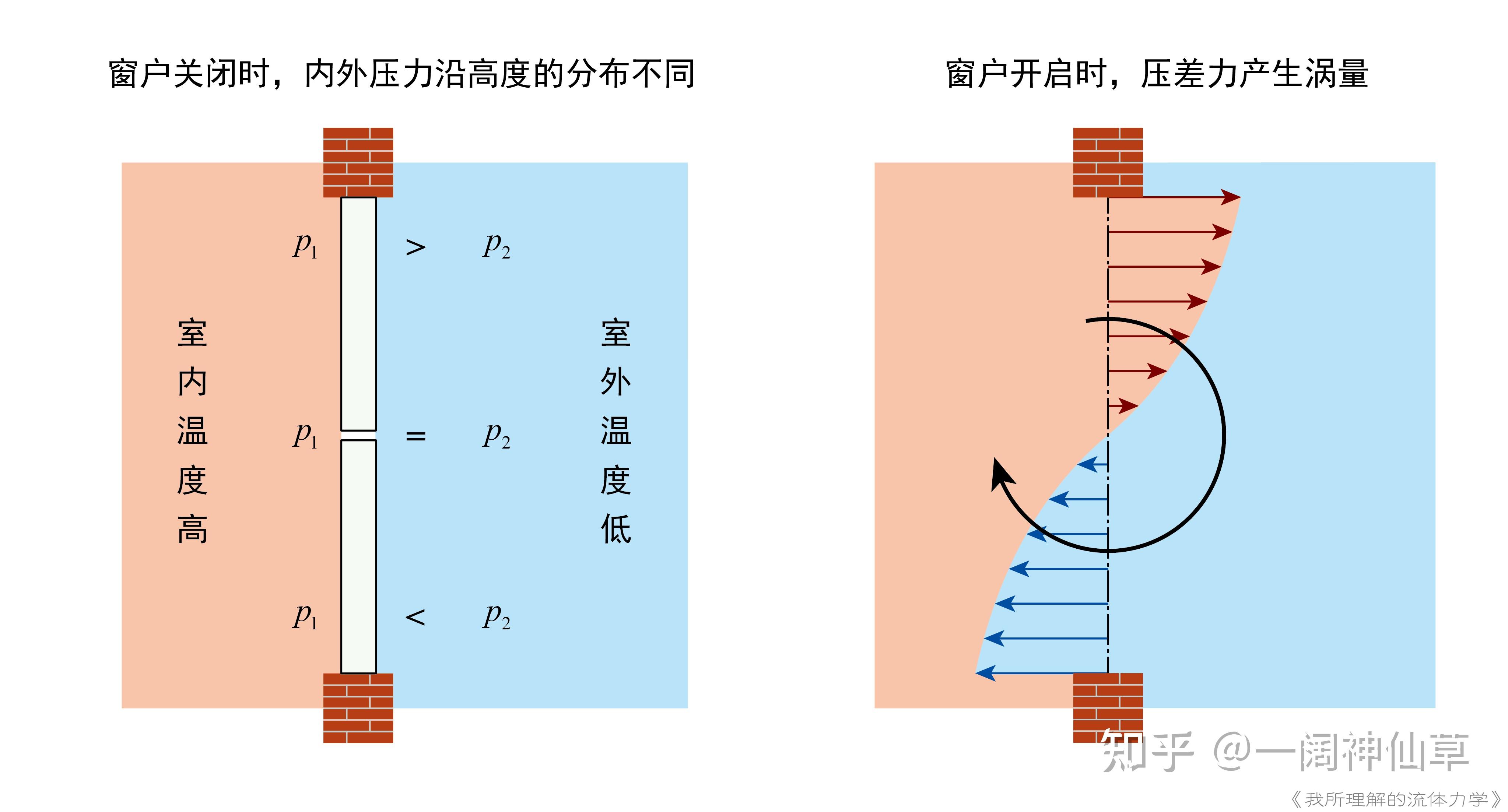 流体力学中的势函数和流函数有什么物理或者几何意义?能不能简单直观明了一点的解释一下,感觉很抽象。 - 知乎