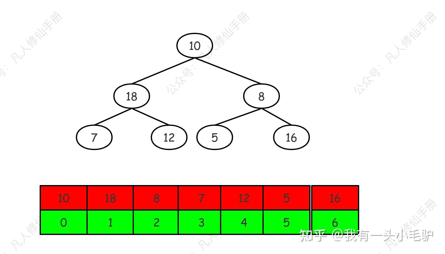 《算法与数据结构:堆Heap》 - 知乎