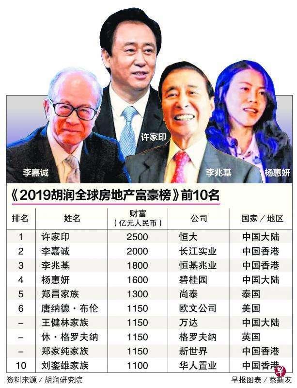 2021年房地產富豪全部跌出胡潤中國富豪榜前十