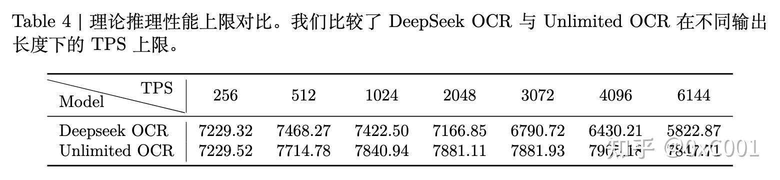 百度开源 Unlimited OCR：5 天 github star 破万，一口气实现 40+ 页文档，性能 SOTA - 知乎