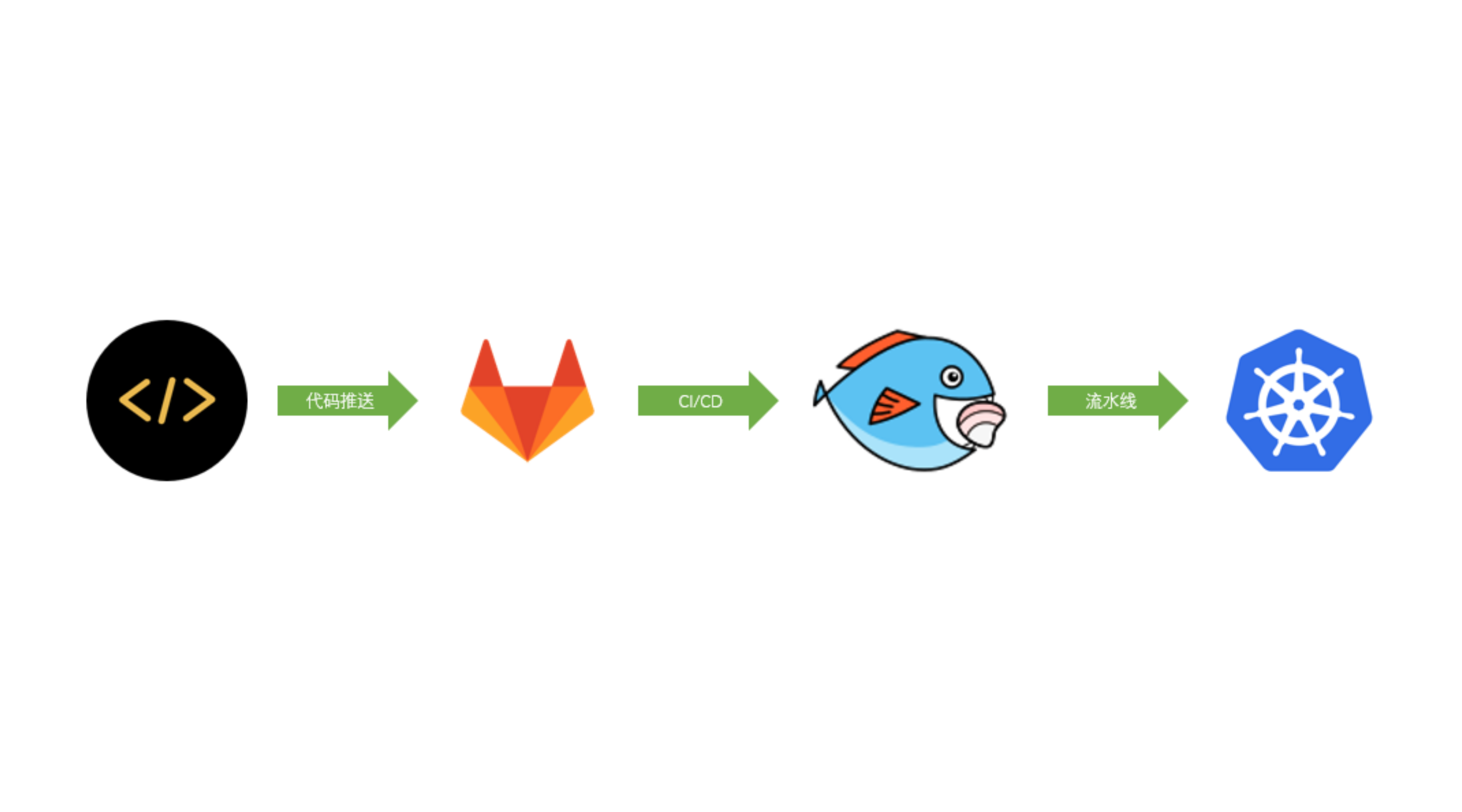 Gitlab+猪齿鱼 实现自动化部署 - 知乎