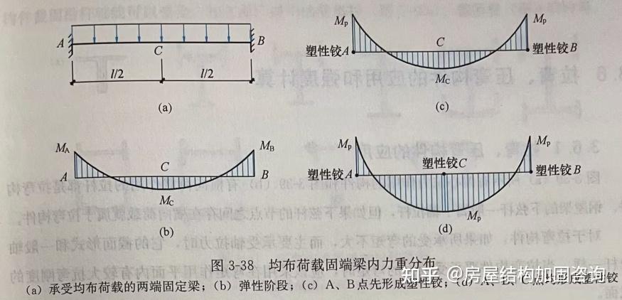 【钢结构】钢梁的内力重分布和塑性设计 - 知乎