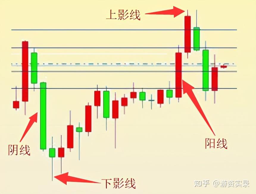 股票k線圖怎麼看的懂