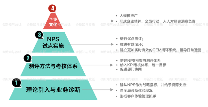 NPS是什么？以及企业为何要引入NPS? - 知乎