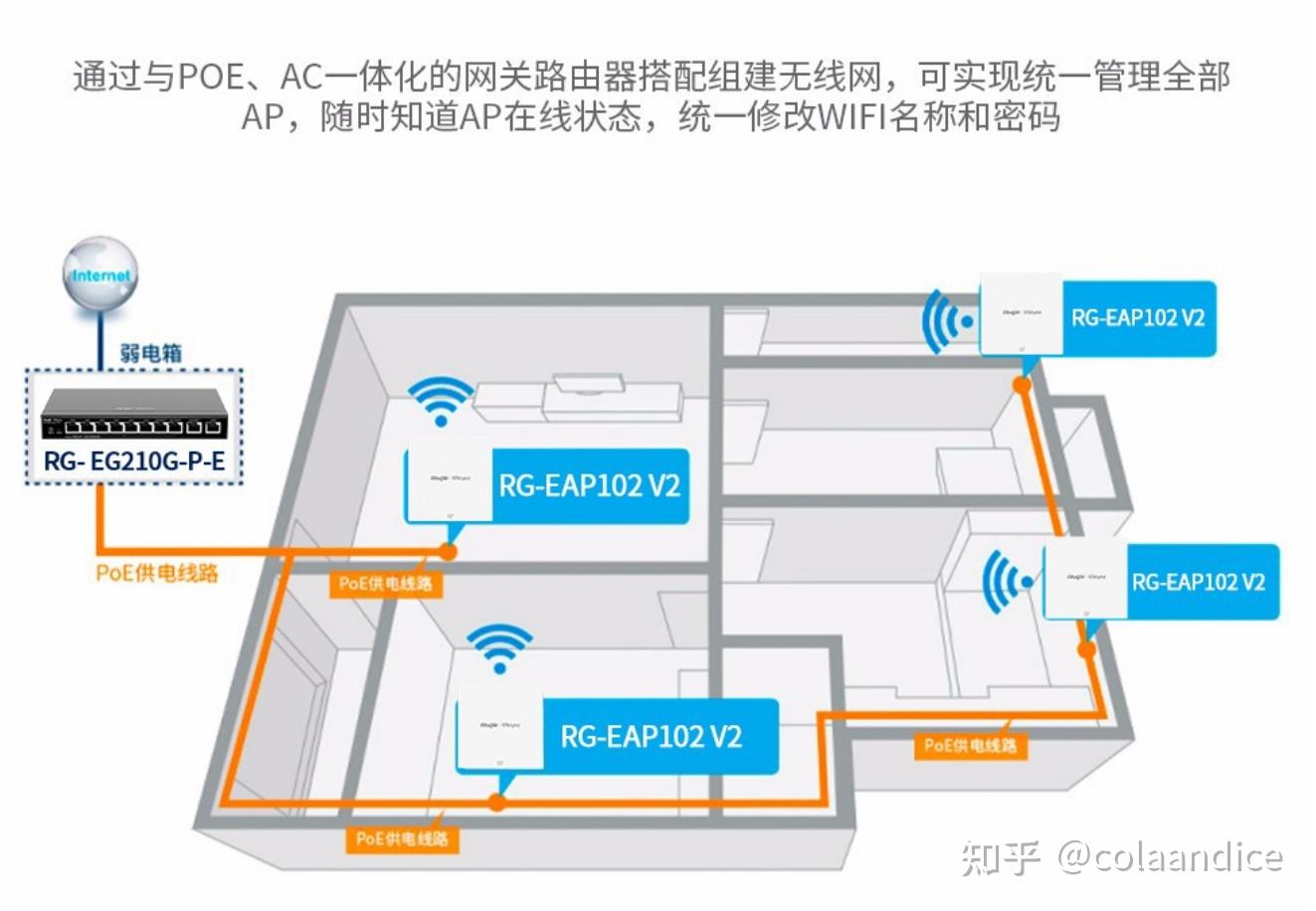 家庭组网全屋wifi是选择华为h6还是选择ac ap? - 知乎