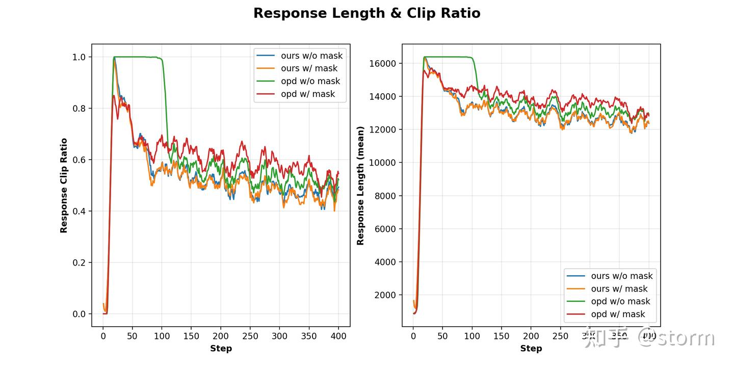 图 8. 单任务训练中的 response 统计。左:训练期间触发 length-clipping 的 token 比例;右:平均 response 长度。