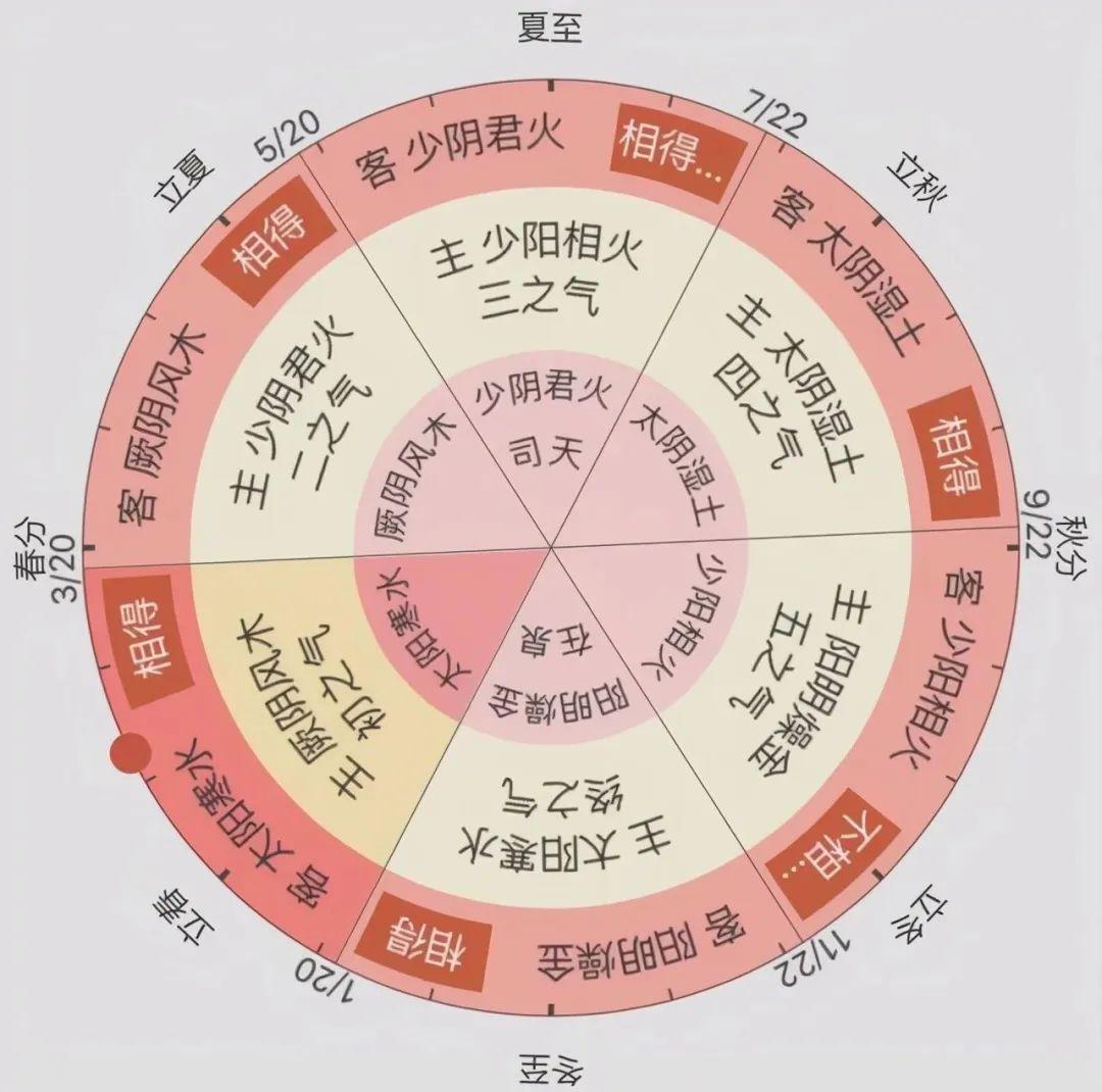 2024年五运六气详解:《黄帝内经》中的甲辰年预测解析 - 知乎