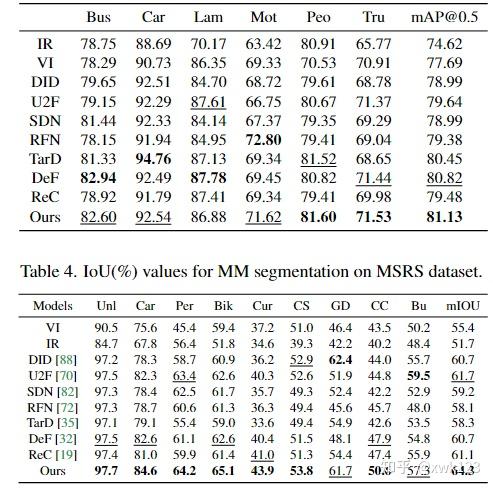论文阅读：《CDDFuse: Correlation-Driven Dual-Branch Feature Decomposition for ...