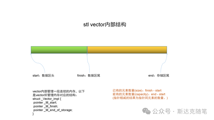 C++ vector是翻倍扩容的吗 - 知乎