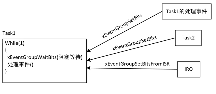 Event Flags Rtos FreeRTOS源码探析之——事件标志组 - 知乎