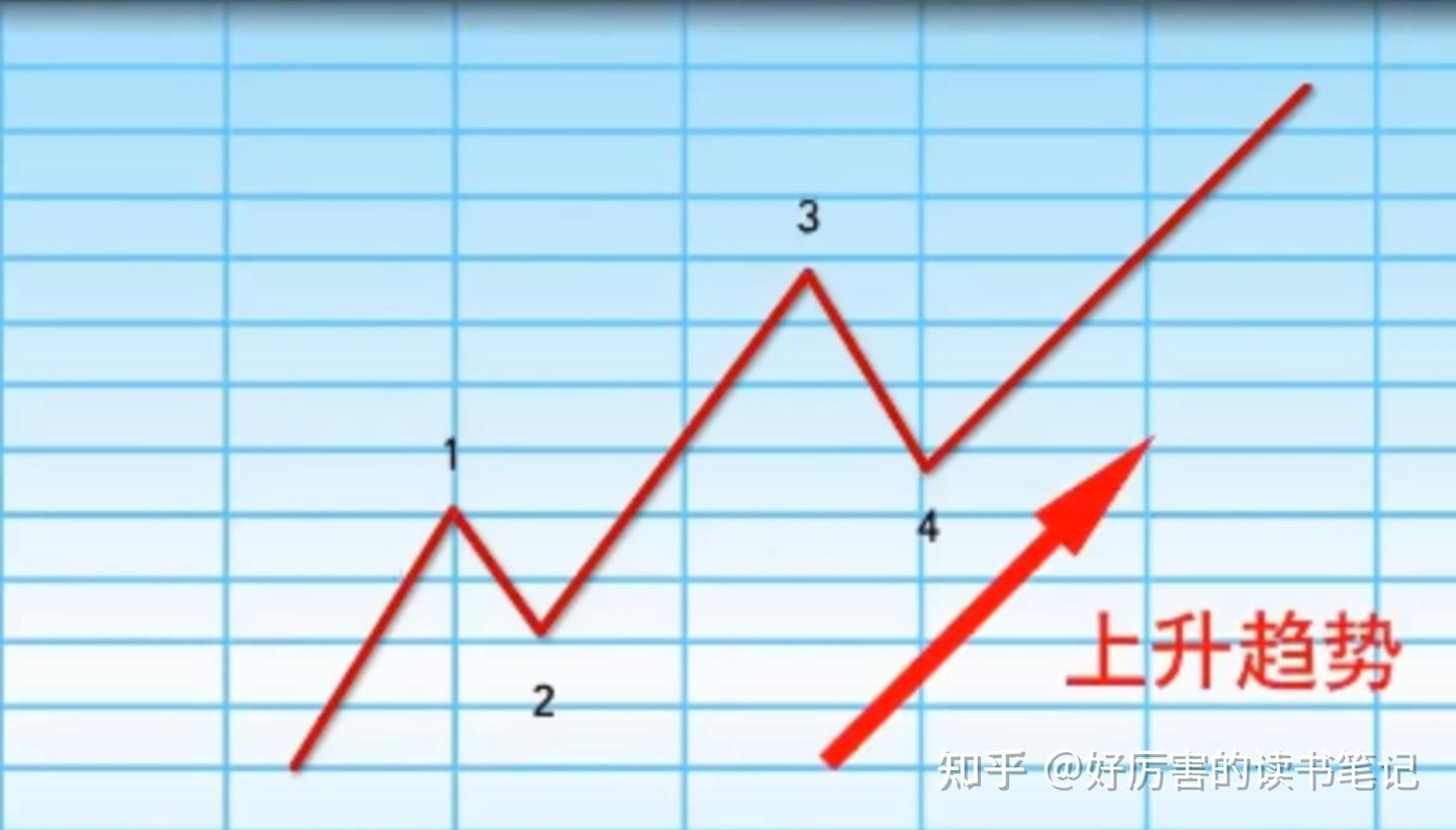 基础分析-能帮你掌握好趋势的支撑线和压力线- 知乎