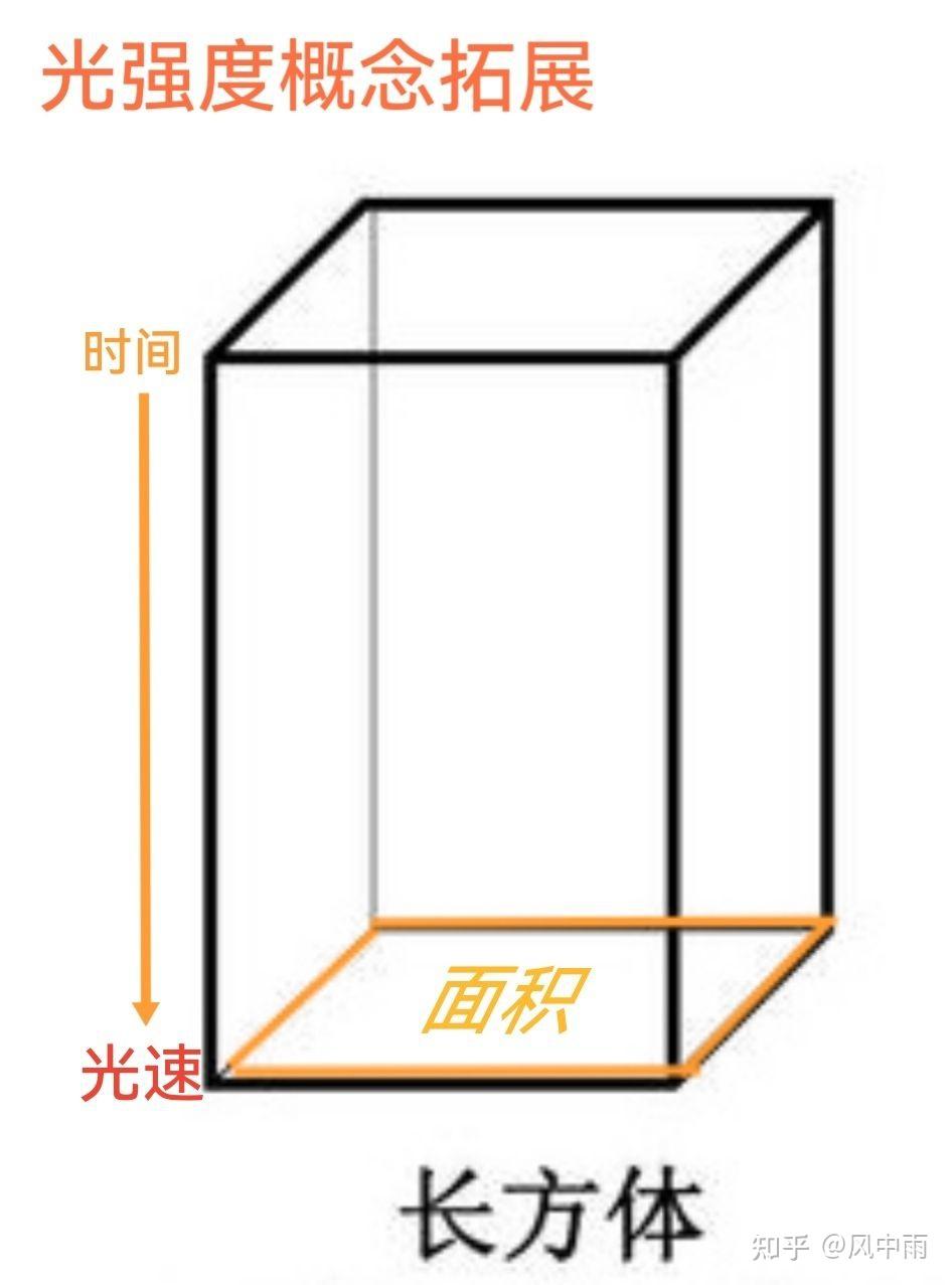 光的强度,是指总能量,还是光子个数,高中物理光电效应? - 知乎