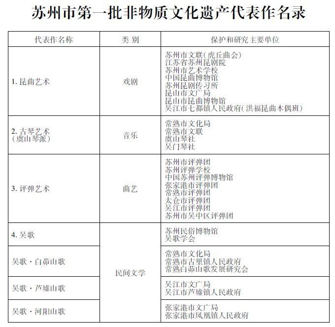 江苏省苏州市市级非物质文化遗产目录（批次） - 知乎