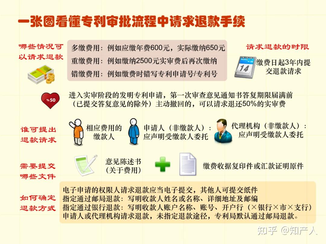 一图看懂专利申请流程及步骤时间(建议收藏) - 知乎