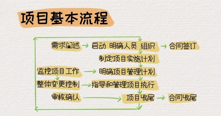 掌握项目管理的秘诀:这五大流程的精髓你必须了解 - 知乎