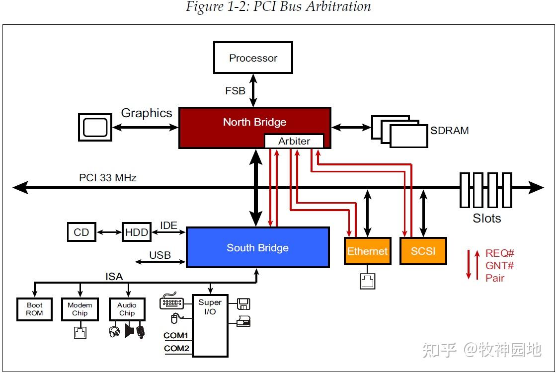 PCI总线到底是什么？如何理解这个机制？ - 知乎