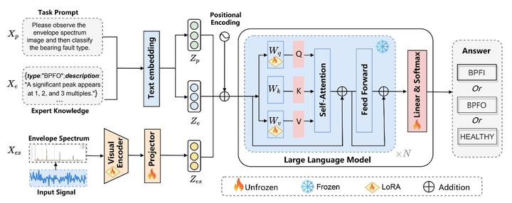 DiagLLM: multimodal reasoning with large language model for explainable ...