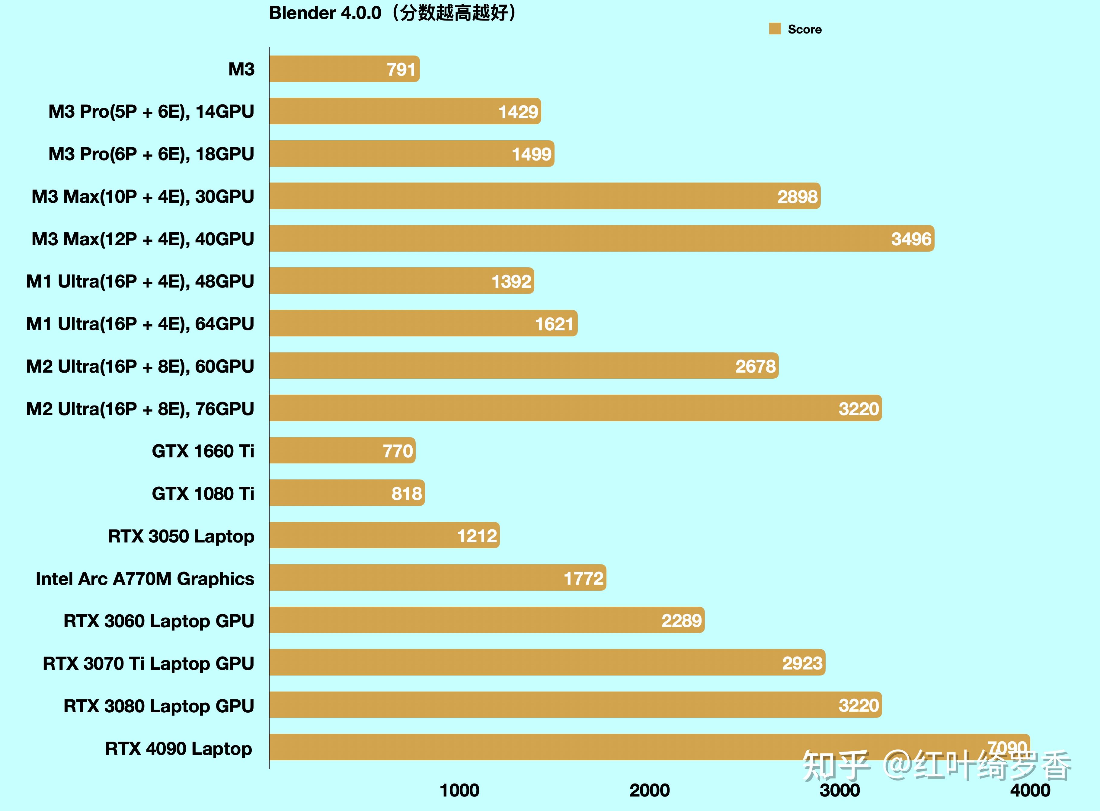 为什么macos这么优秀的操作系统配的却是性能一般的硬件