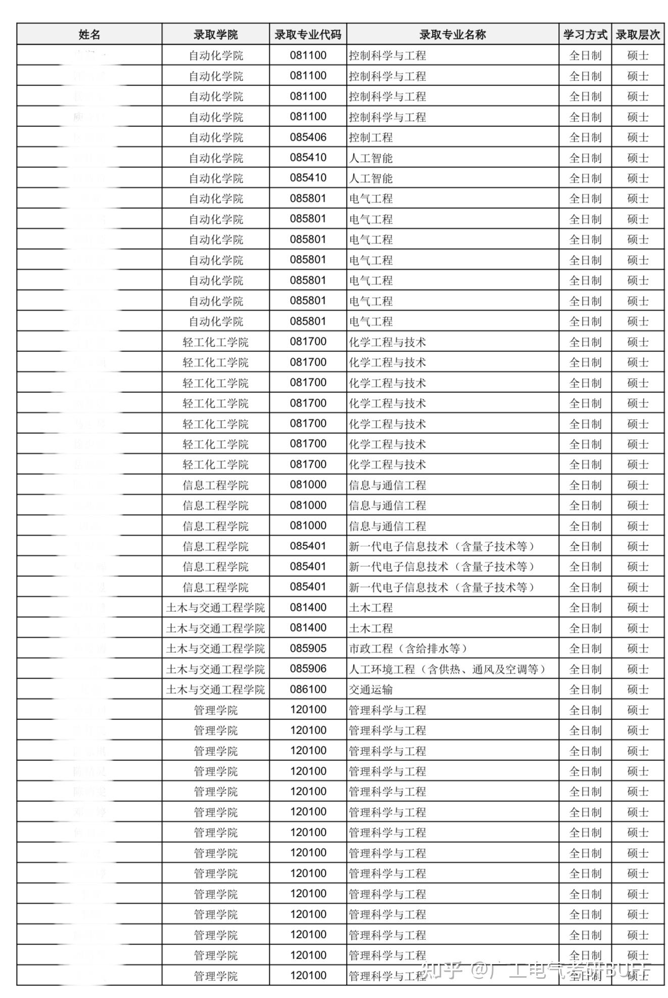 新鲜出炉!广东工业大学2026推免生拟录取名单 - 知乎