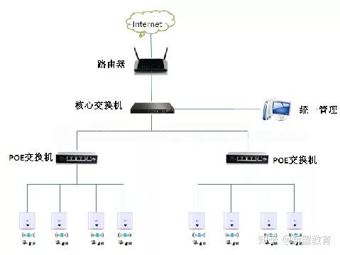 【网工进阶指南】无线系统中AC和AP的区别 - 知乎
